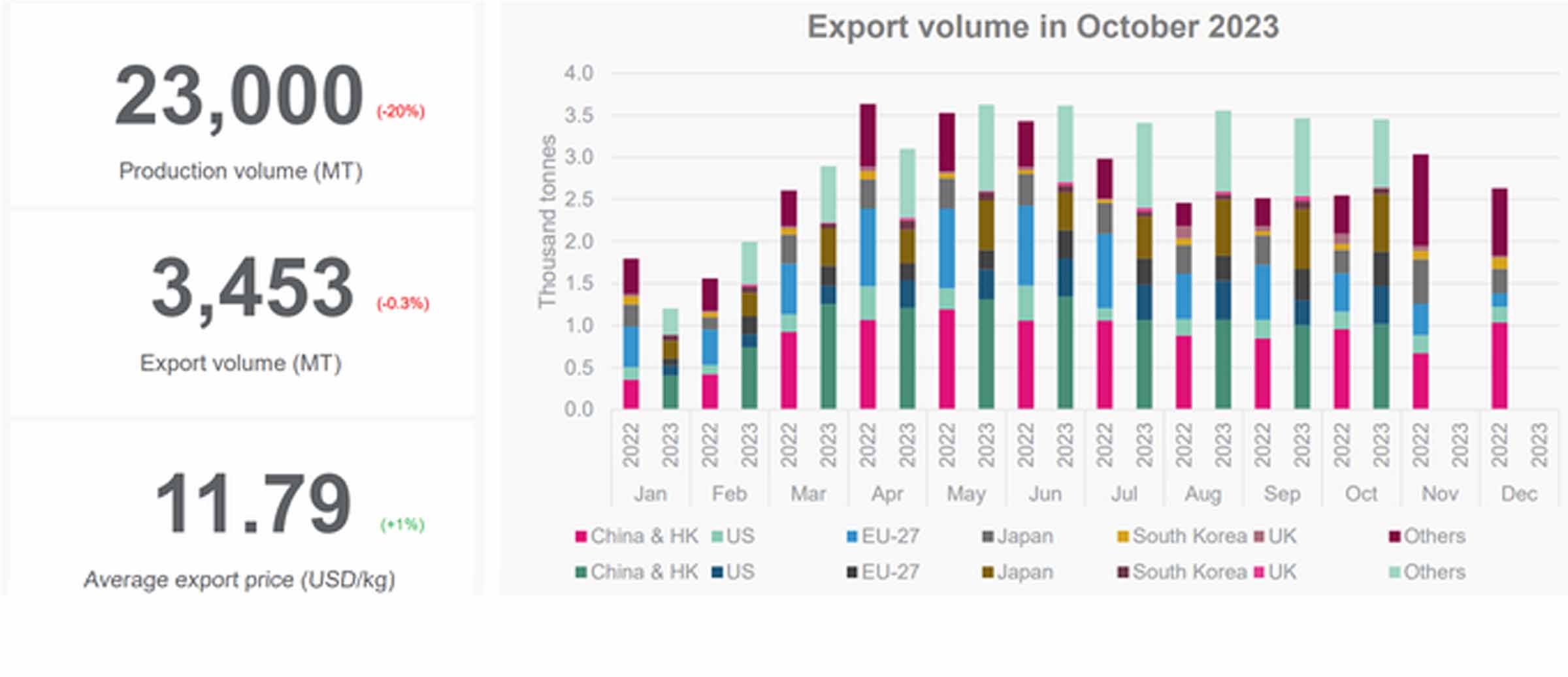 حجم صادرات در ماه اکتبر