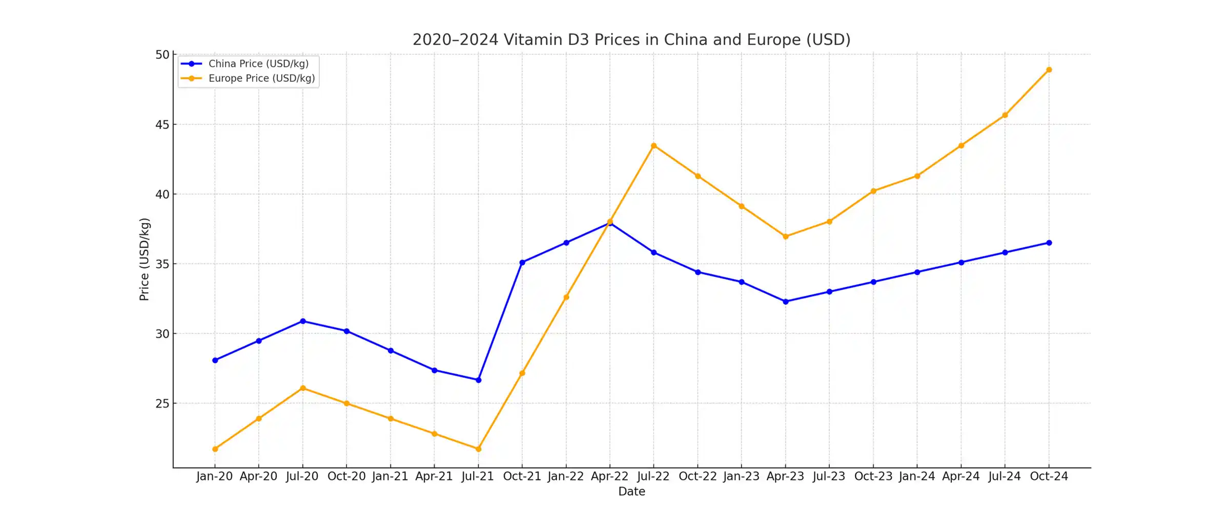جدول ویتامین d3 در اروپا و چین