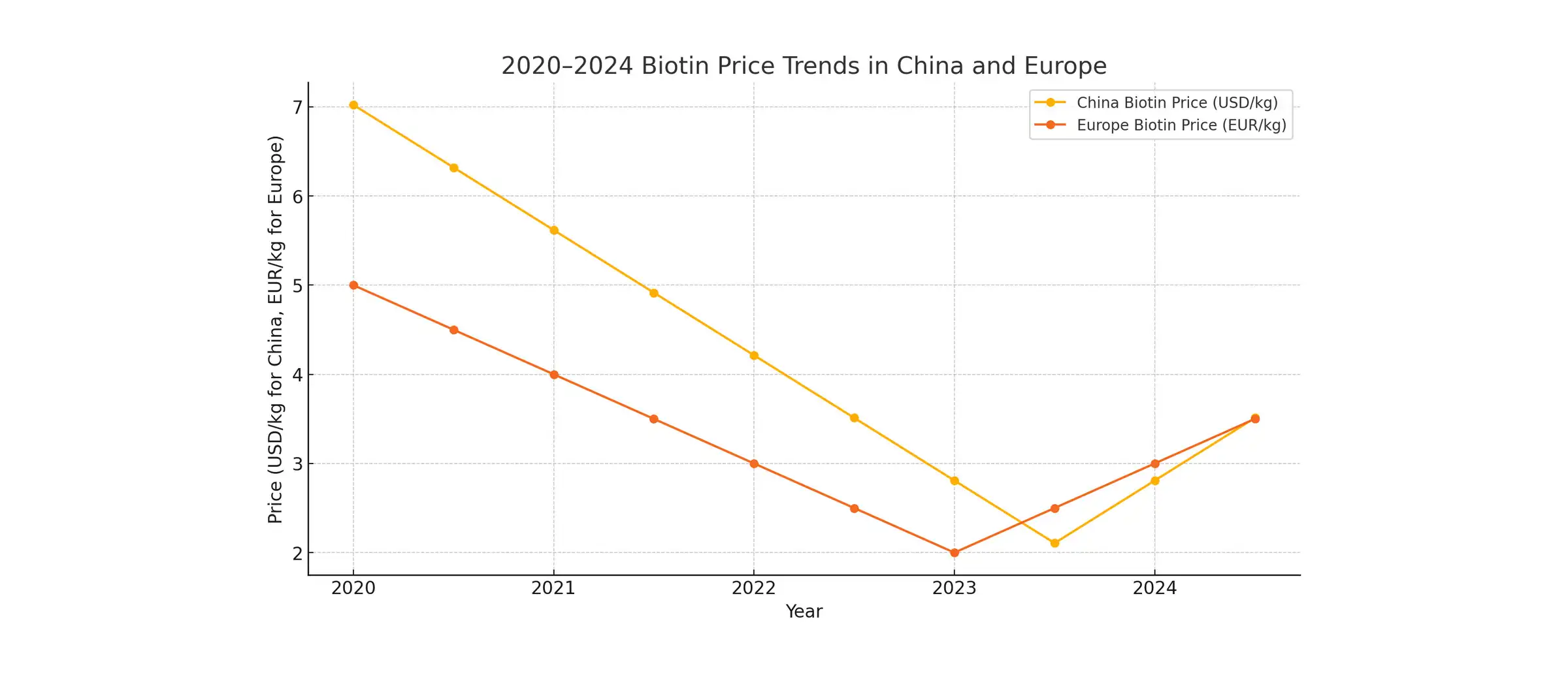 چارت بیوتین