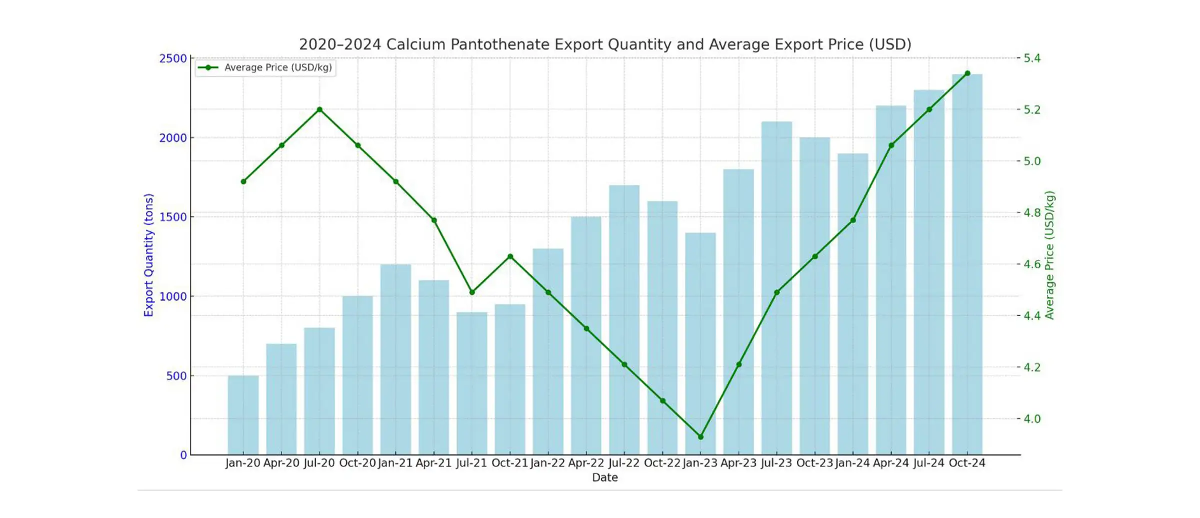 نمودار صادرات کالپان