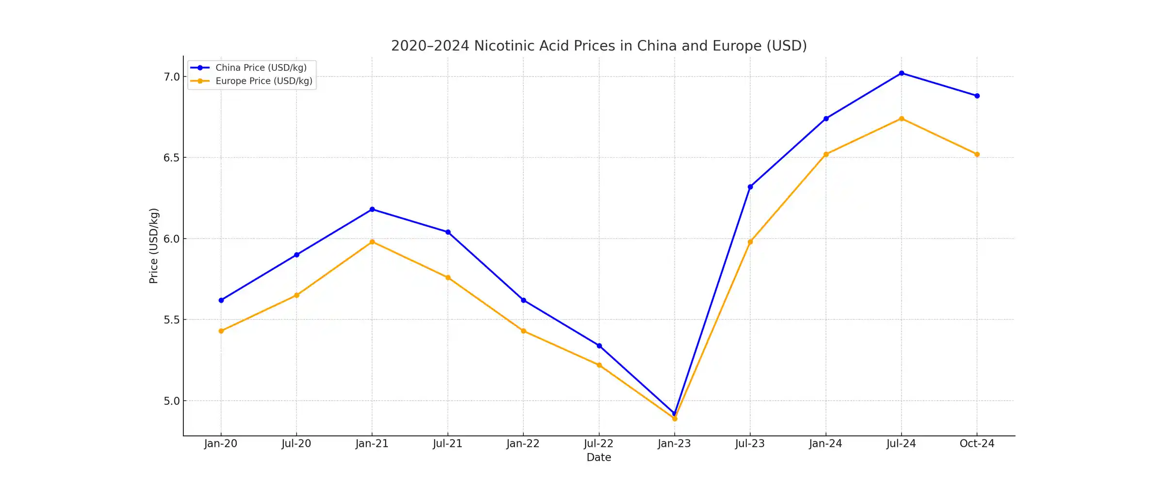 قیمت اسید نیکوتنیک