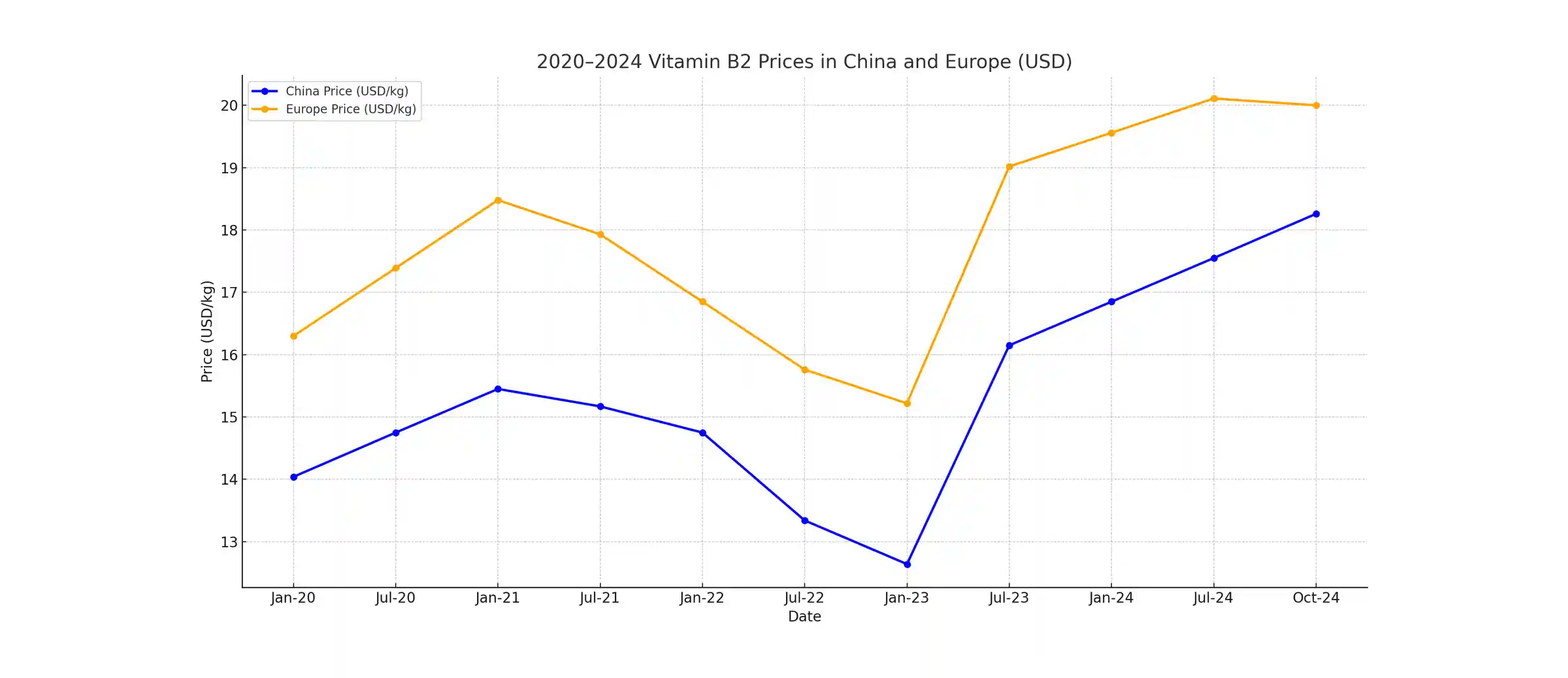 قیمت ویتامین B2