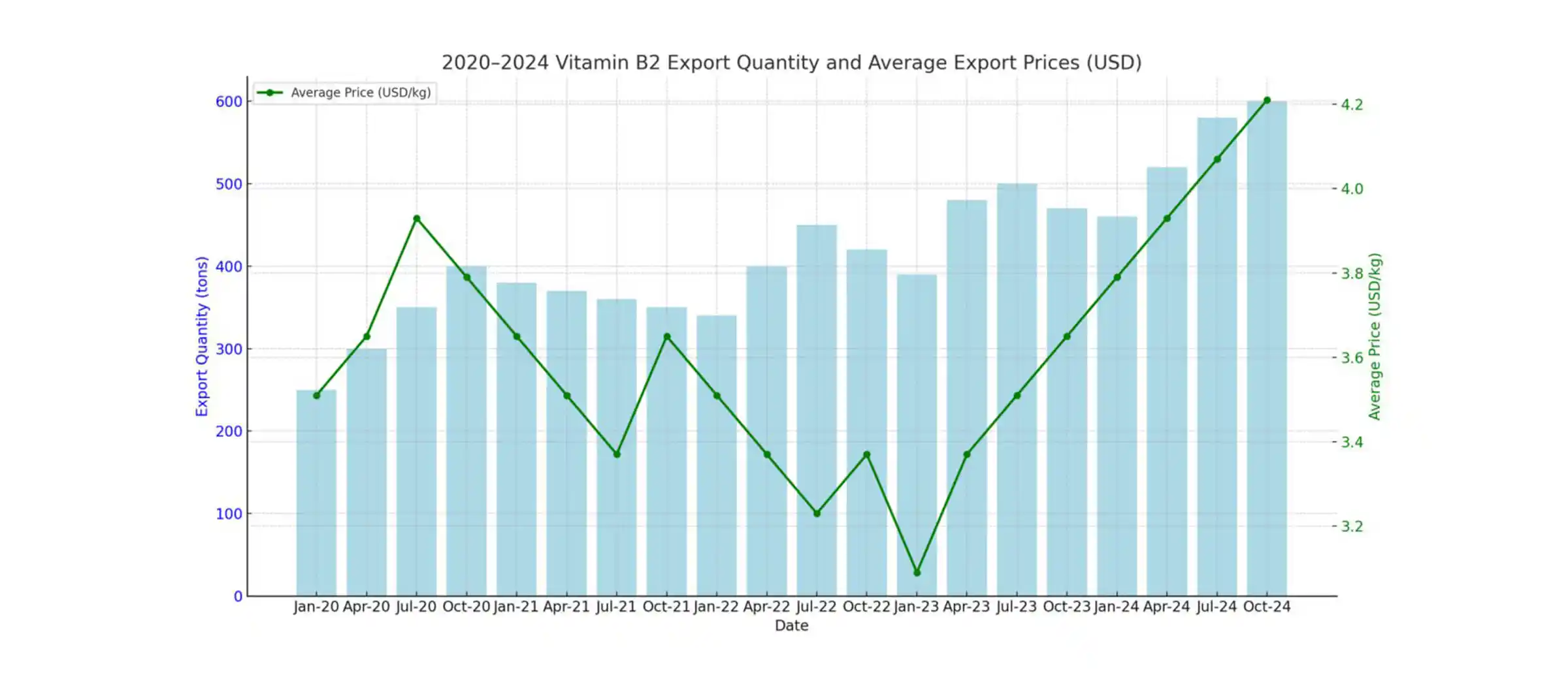 یزان صادرات ویتامین B2