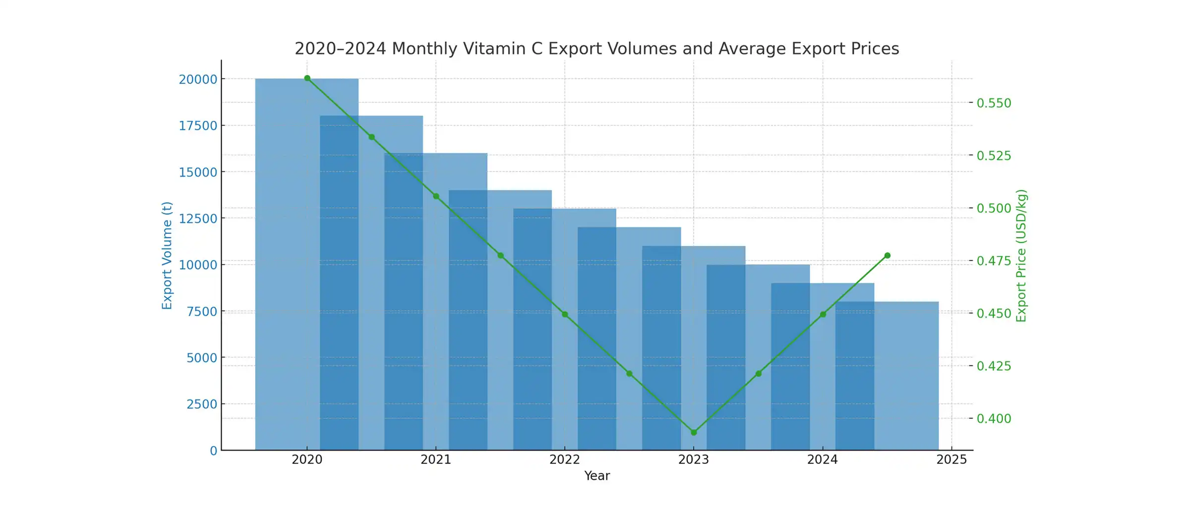 چارت ویتامین سی