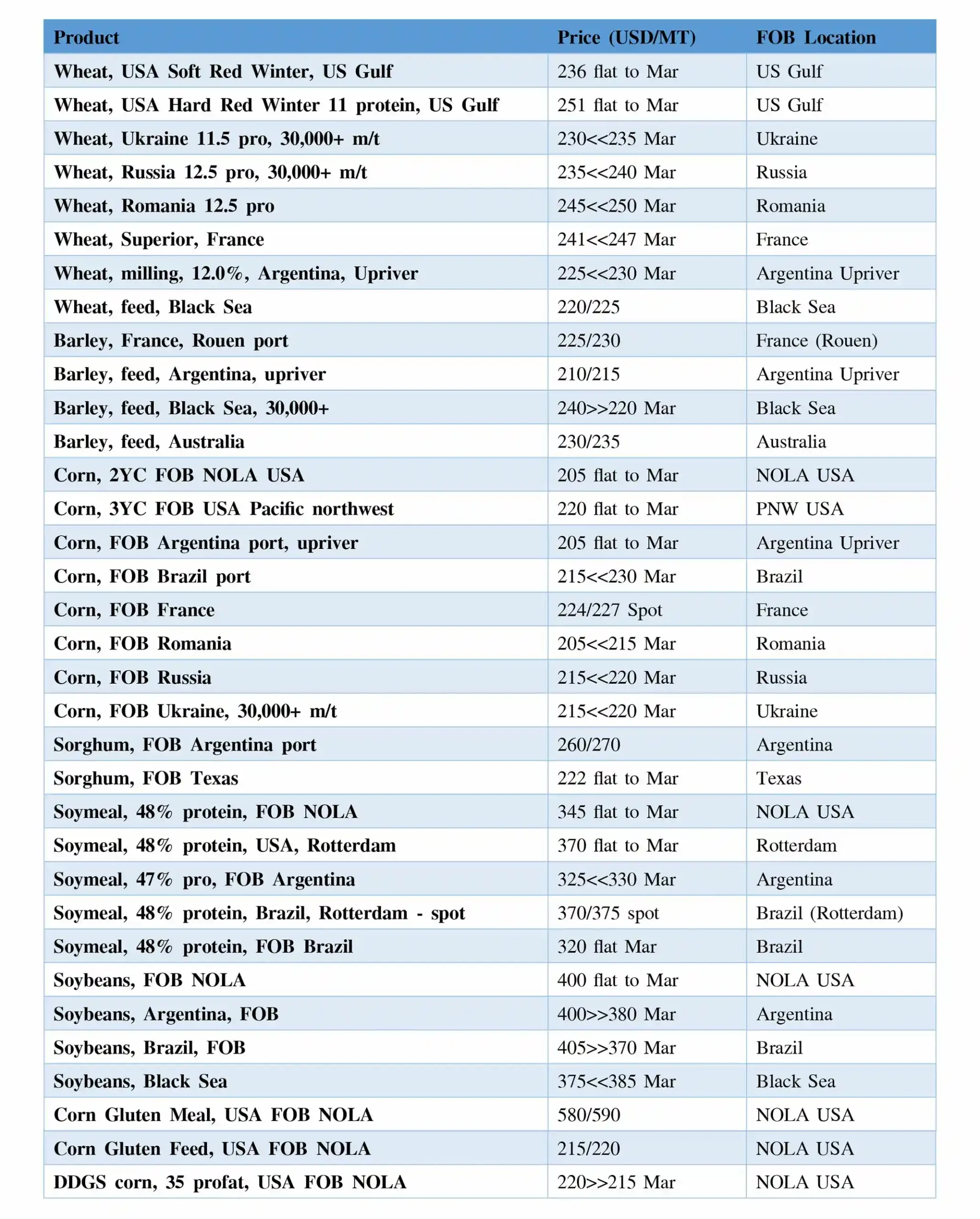 قیمت غلات فله