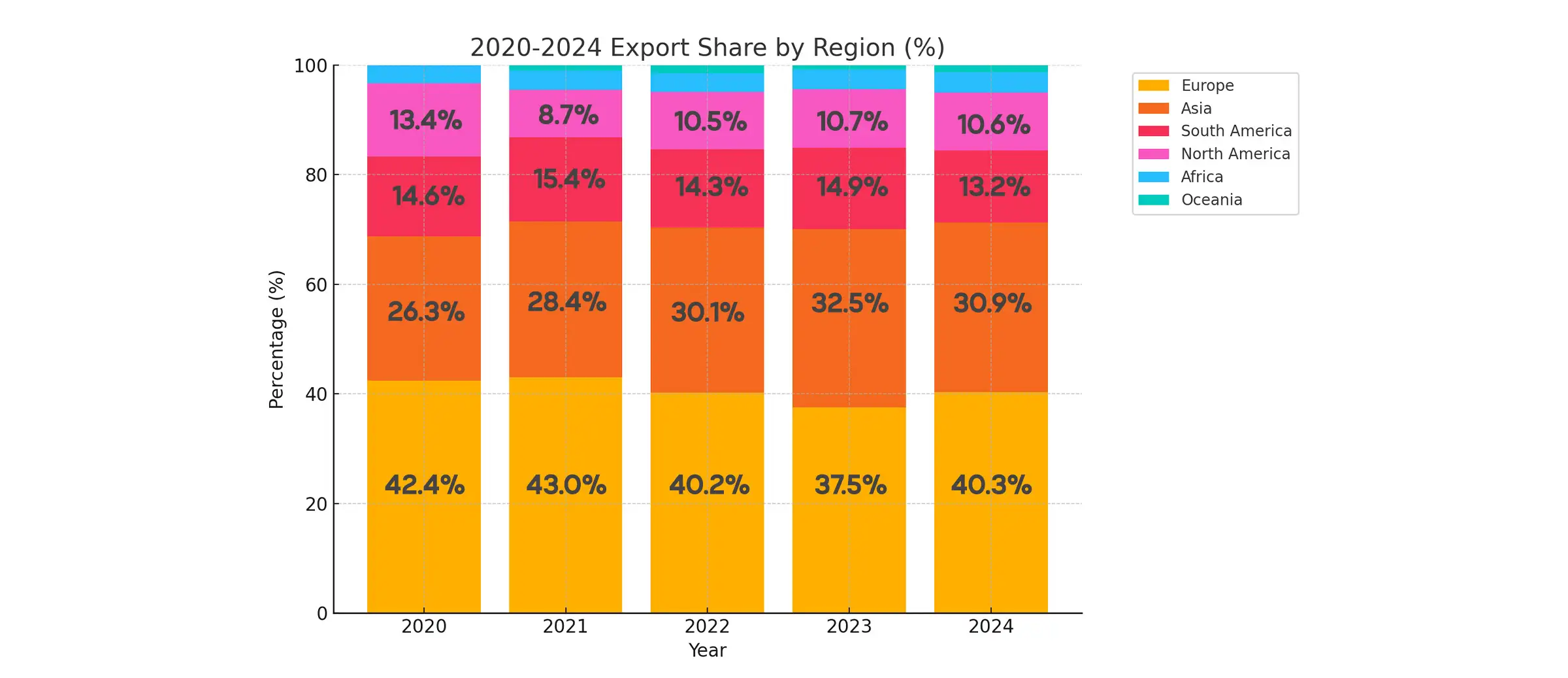 نمودار درصد صادرات ال ترئونین