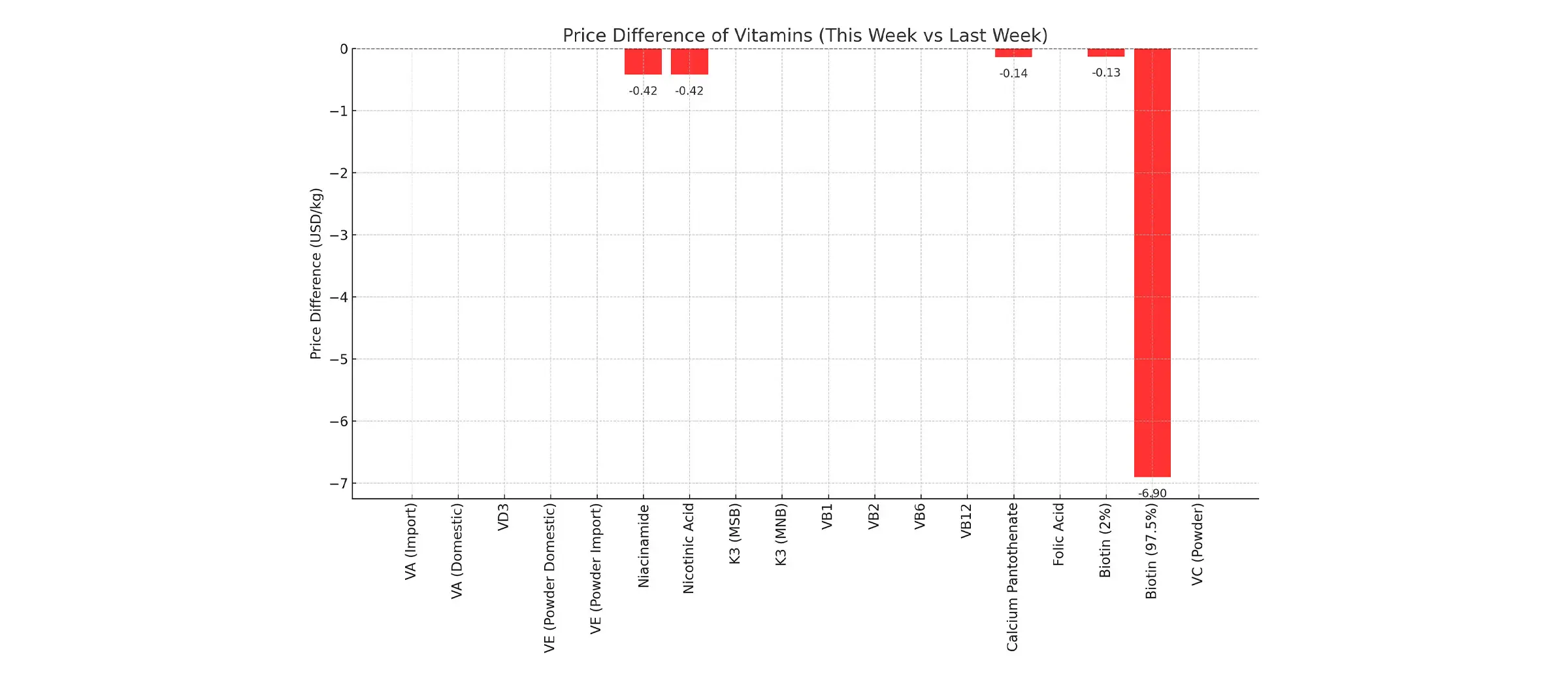 نمودار ستونی تفاوت قیمت ویتامین ها