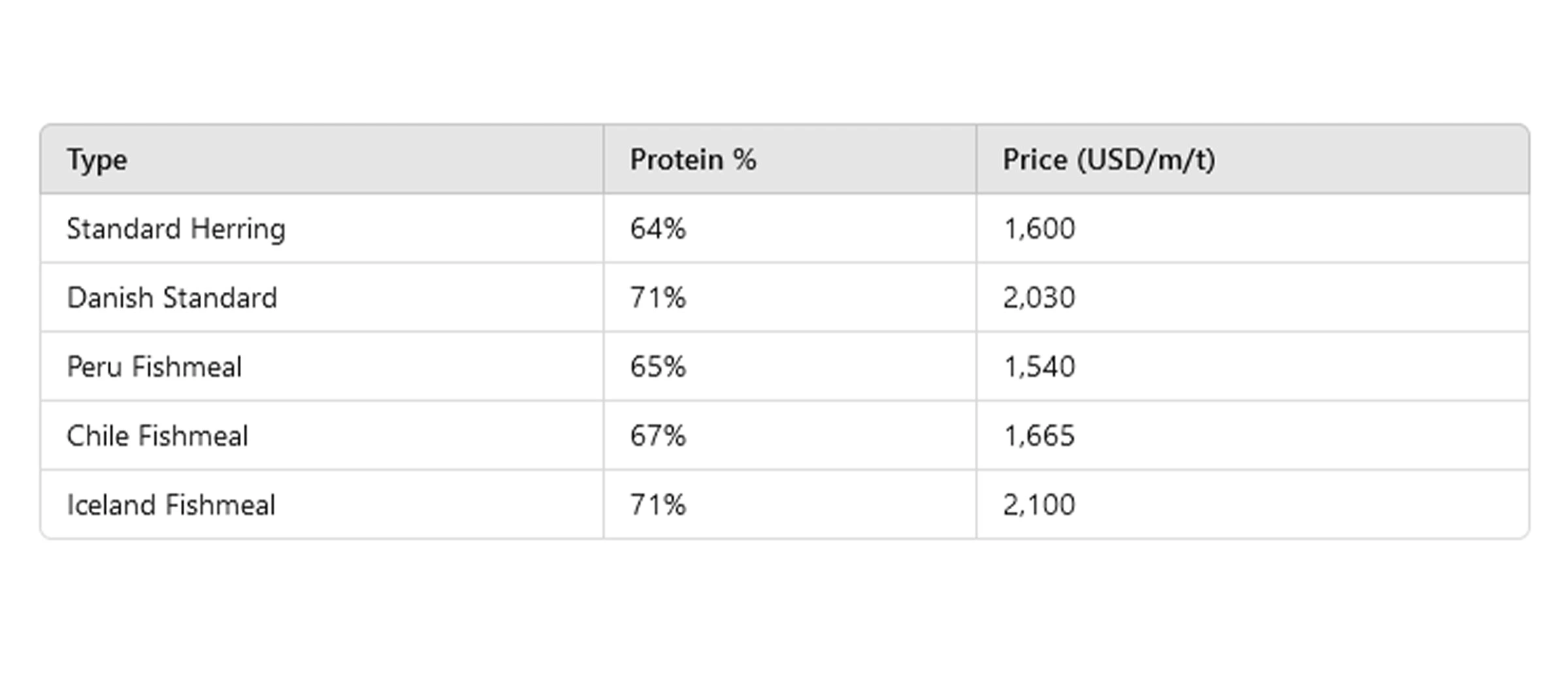 قیمت پودر ماهی در اروپا