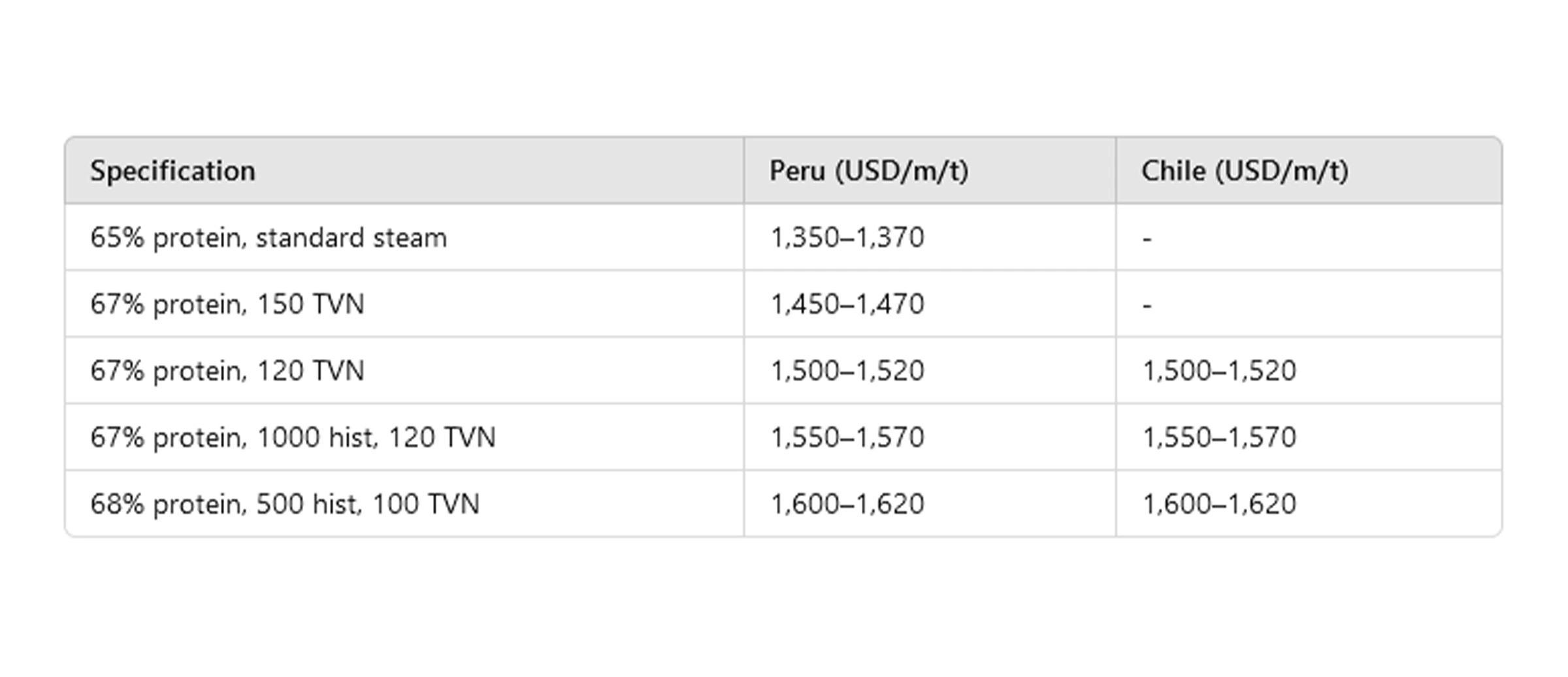 قیمت پودر ماهی در پرو و شیلی