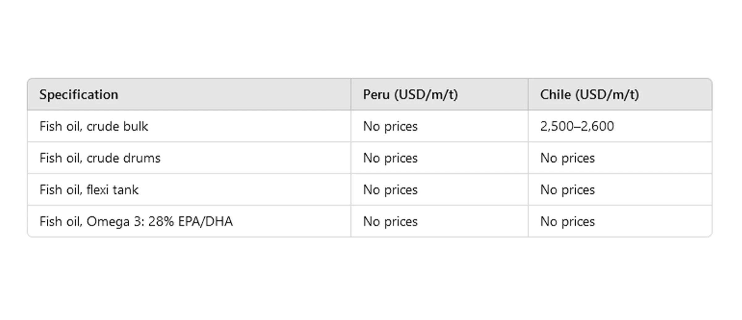 قیمت روغن ماهی