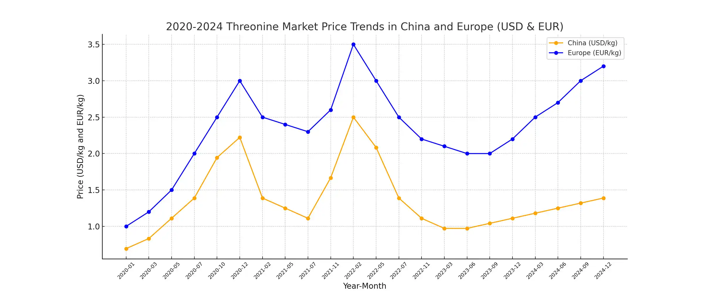 نمودار قیمت ترئونین