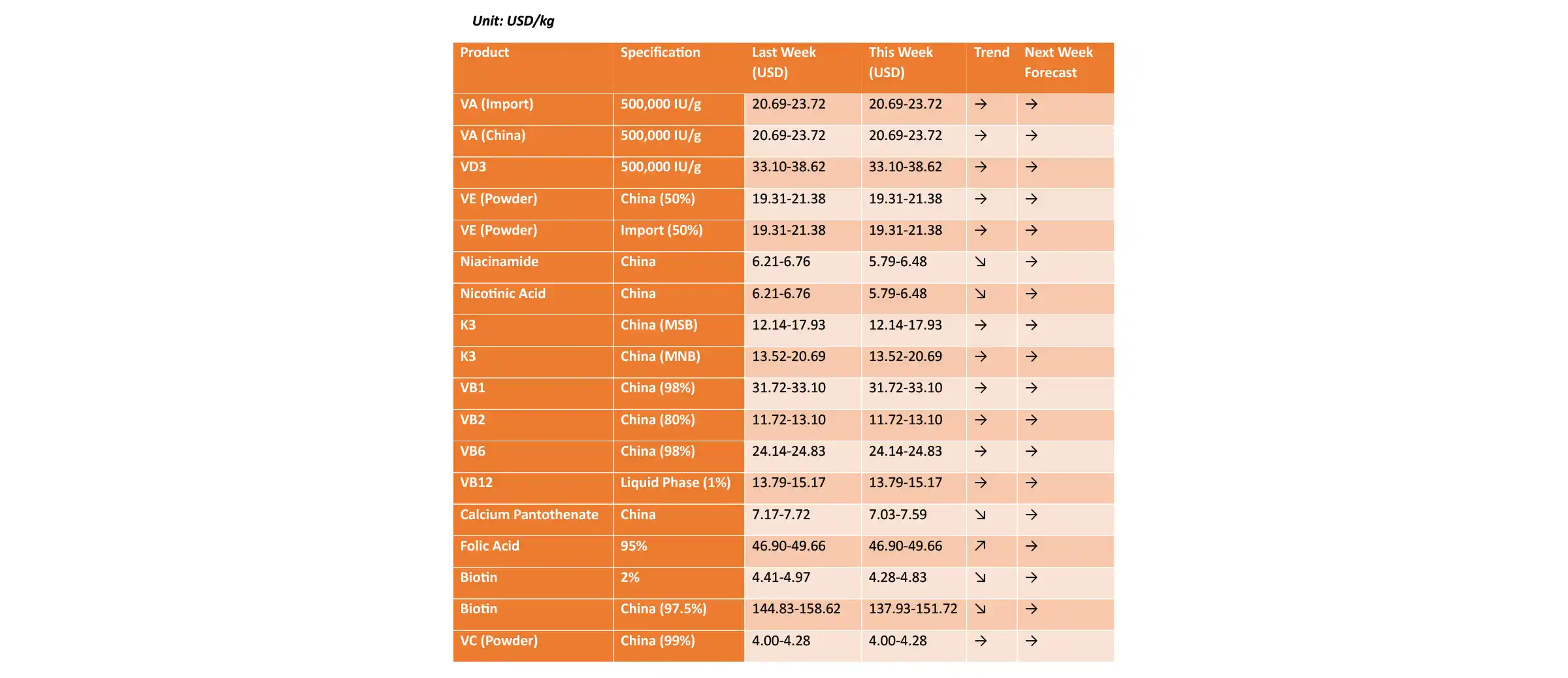 جدول قیمت ویتامین های خالص