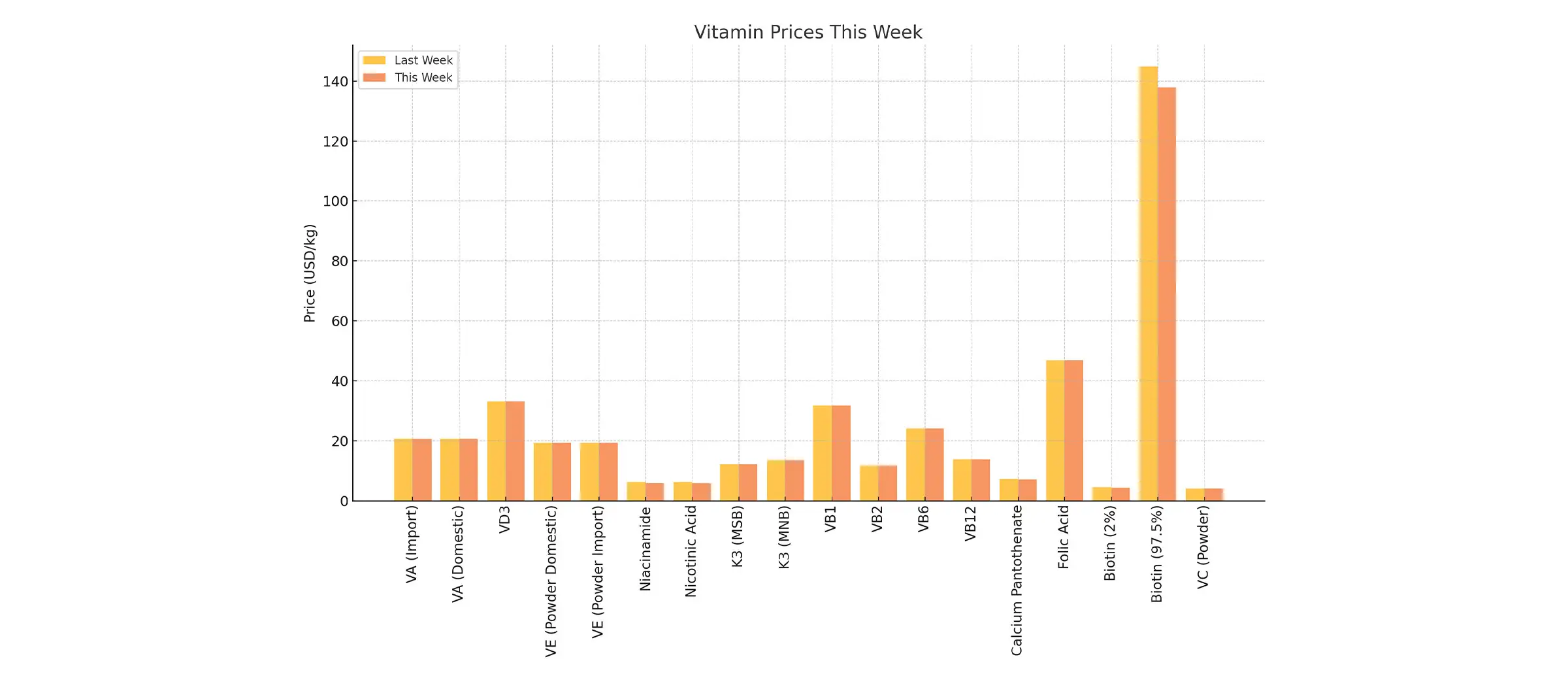 چارت هفتگی قیمت ویتامین