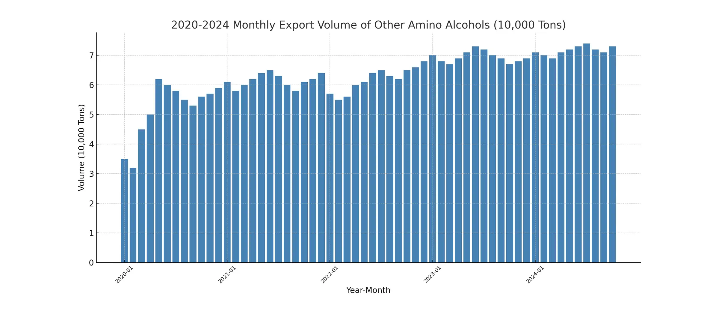 نمودار صادرات ترئونین