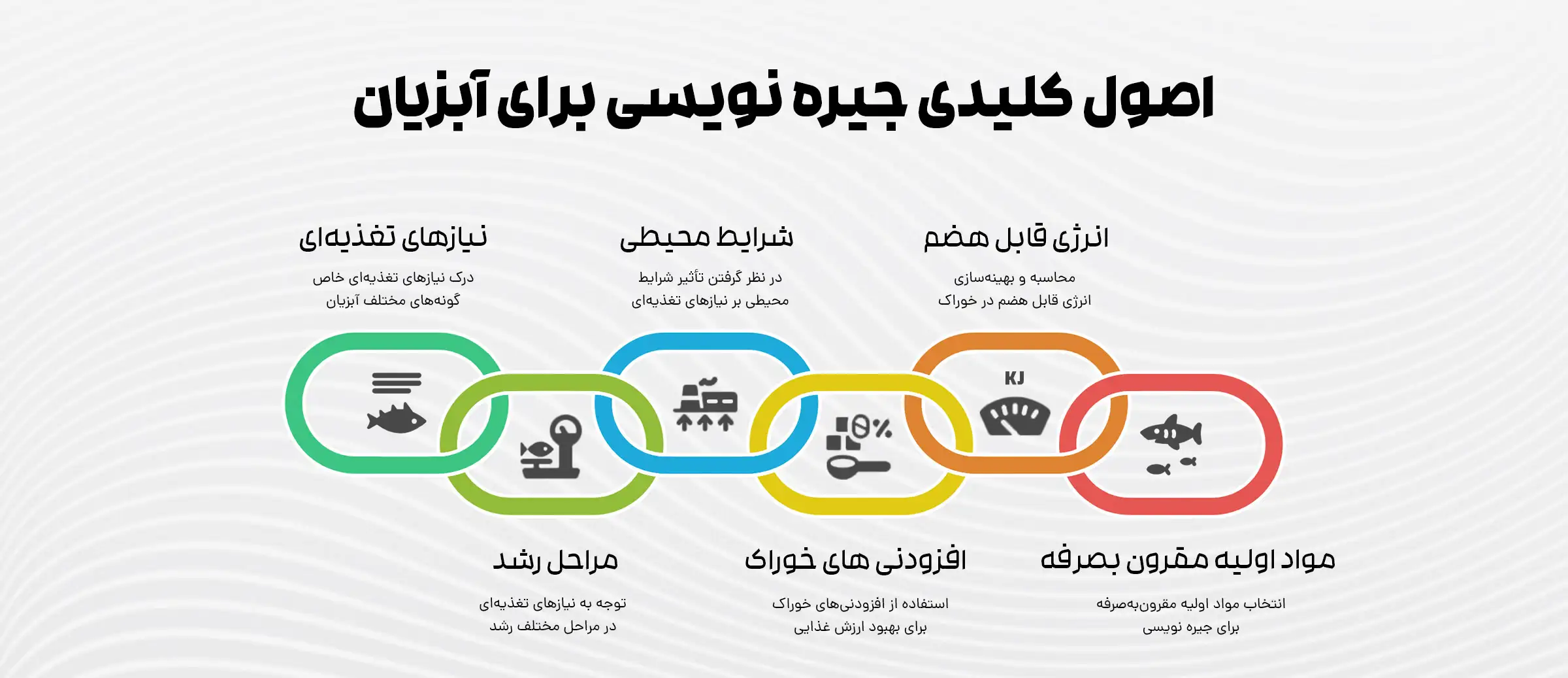 اصول کلیدی جیره نویسی برای آبزیان