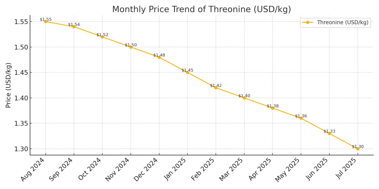 گزارش اسید آمینه ترئونین جولای 2025
