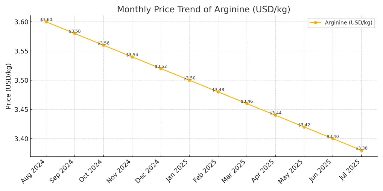 گزارش اسید آمینه آرژنین جولای 2025