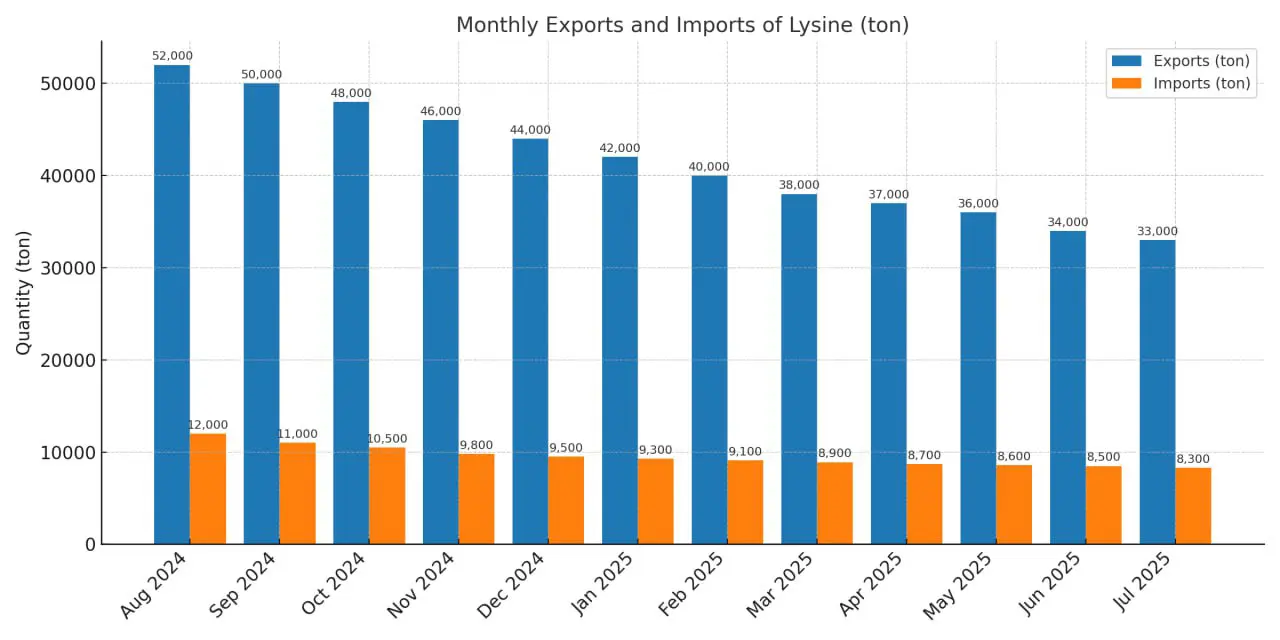 مقایسه صادرات و واردات ماهانه لیزین