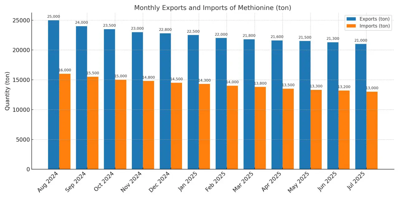 مقایسه صادرات و واردات ماهانه متیونین