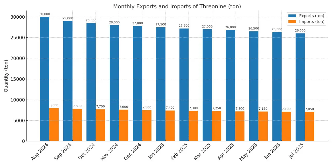 مقایسه صادرات و واردات ماهانه ترئونین