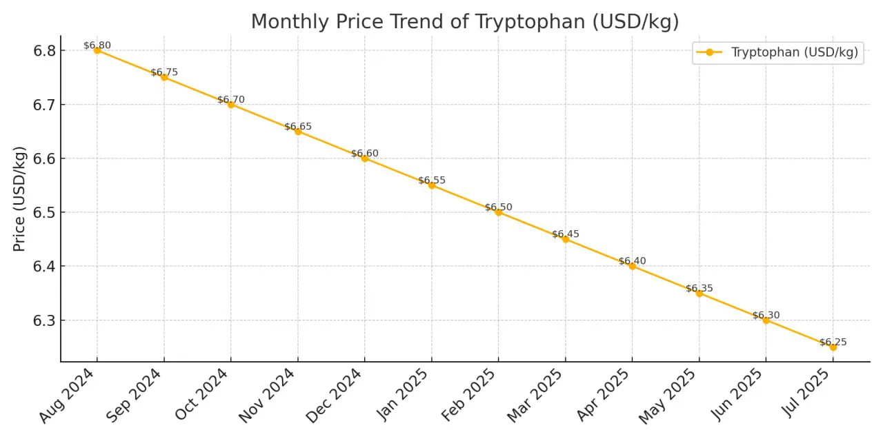 گزارش اسید آمینه تریپتوفان جولای 2025