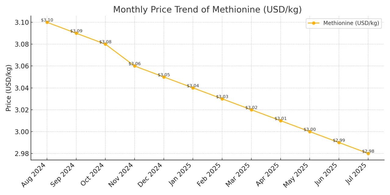 گزارش اسید آمینه متیونین جولای 2025