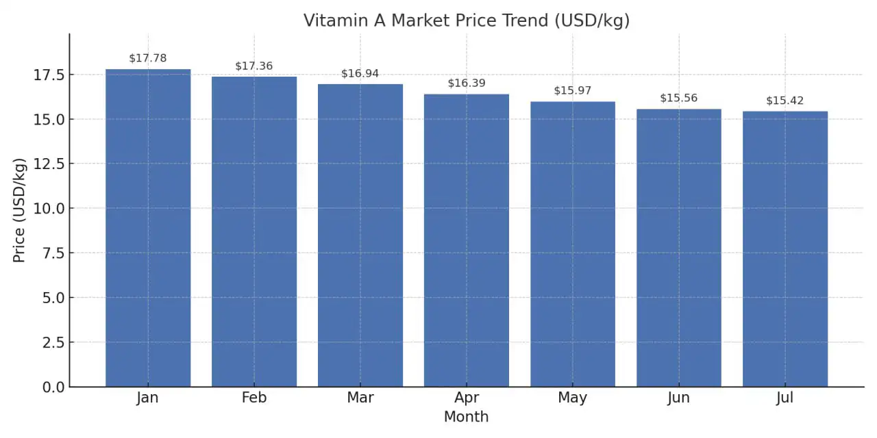 روند قیمت ویتامین A در بازار