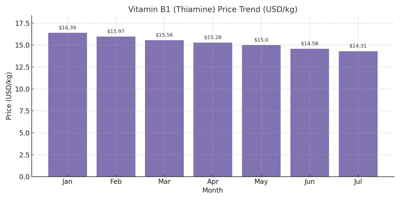 روند قیمت ویتامین b1 در بازار