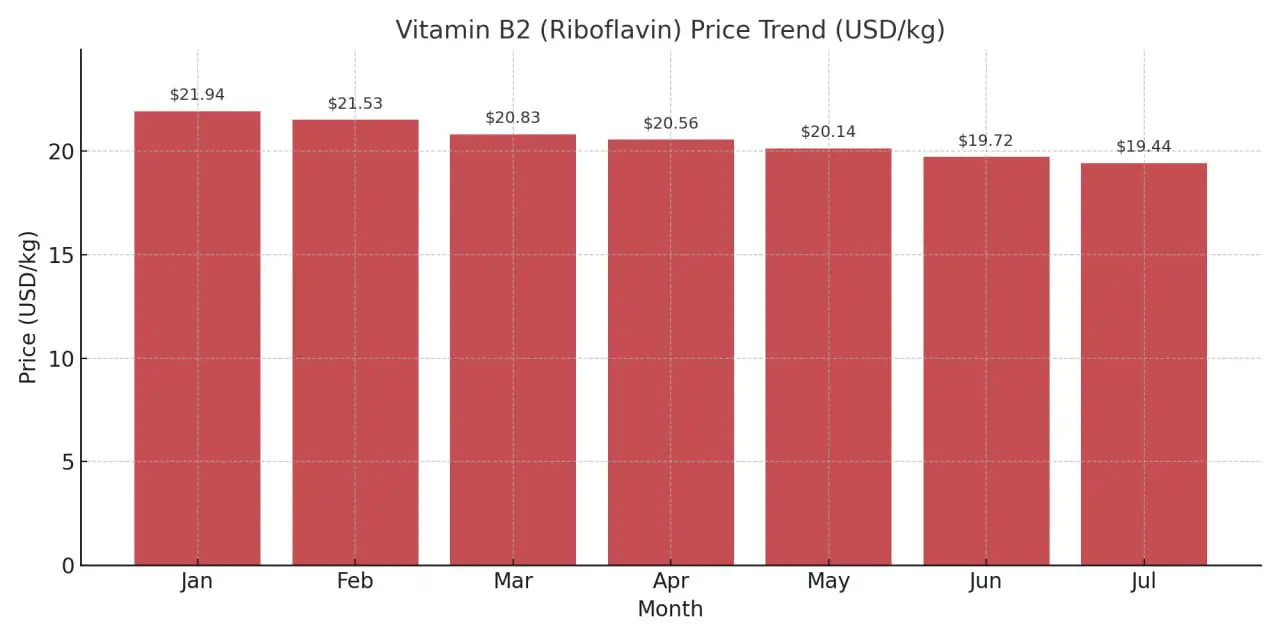 نمودار روند قیمتی ویتامین B2
