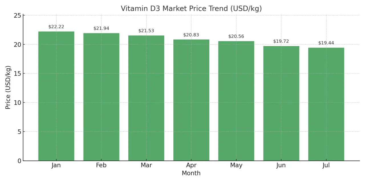 روند قیمت ویتامین d3 در بازار