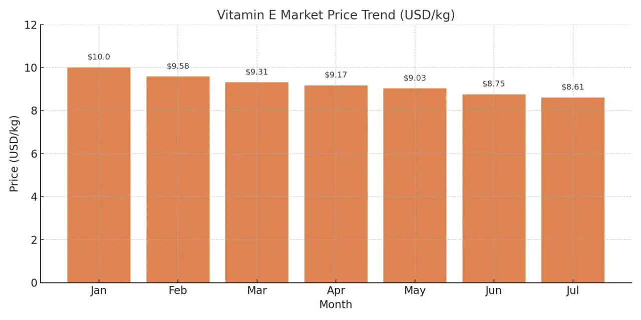روند قیمت ویتامین E در بازار